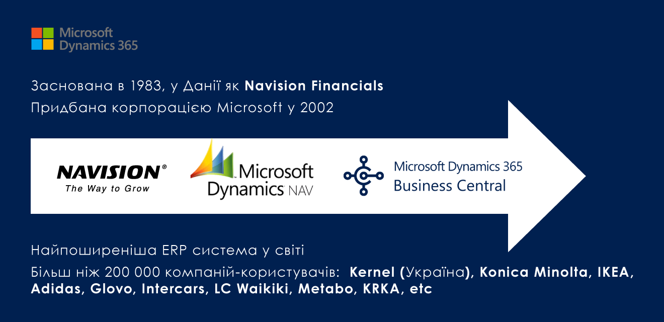Microsoft Dynamics 365 Business Central как SaaS