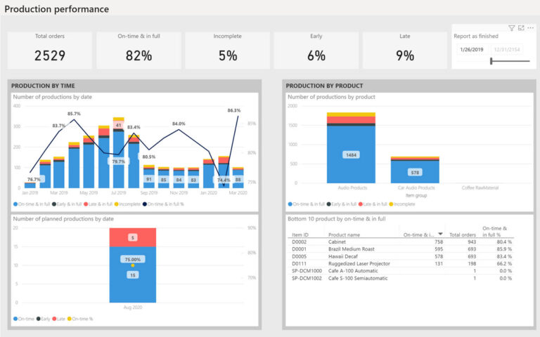 Получайте аналитику в реальном времени с помощью Power BI. Вы можете видеть, как функционирует цепочка поставок в целом, например как обрабатываются входящие и исходящие производственные заказы.